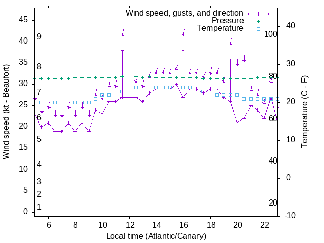 Weather graph