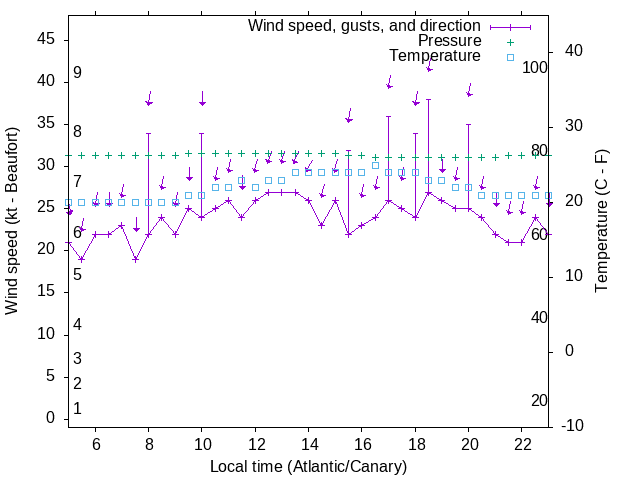 Weather graph