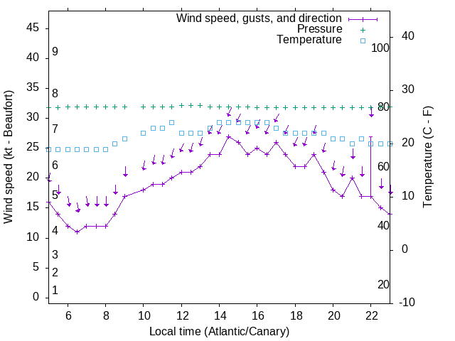 Weather graph