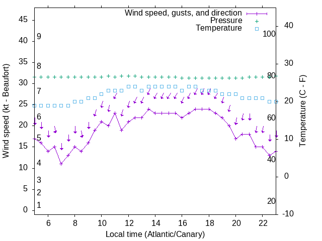 Weather graph