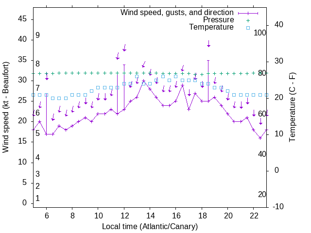 Weather graph