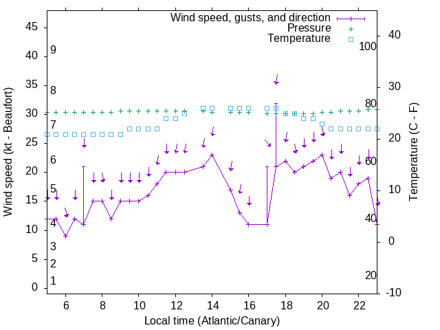 Weather graph
