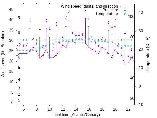 Weather graph