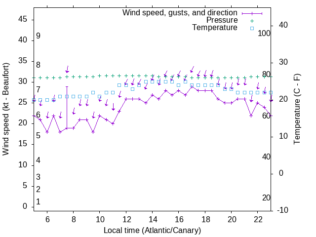 Weather graph