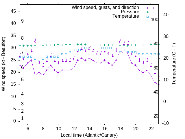 Weather graph