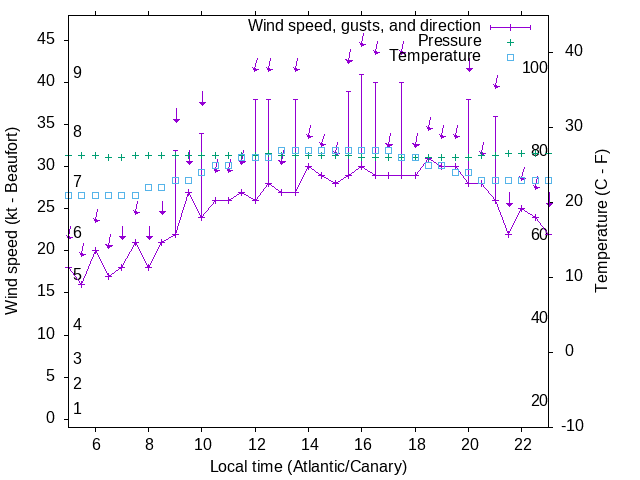 Weather graph