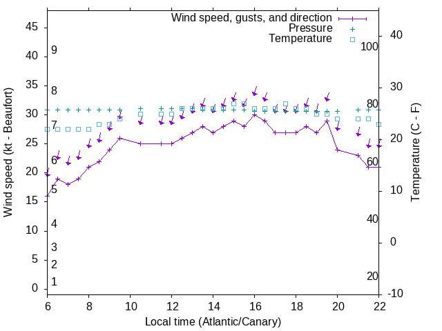 Weather graph