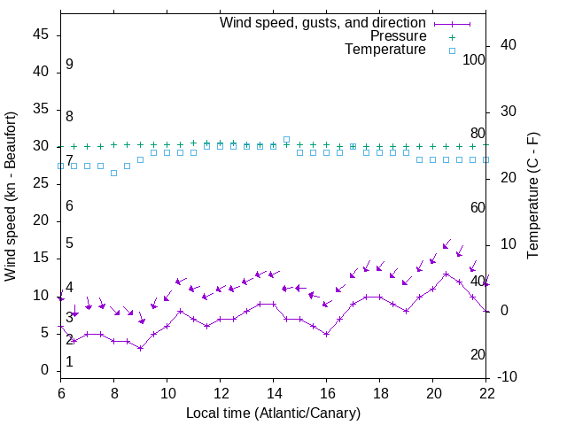 Weather graph