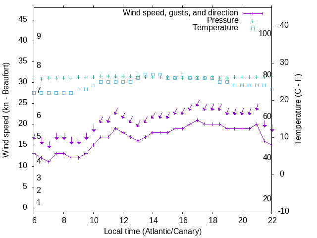 Weather graph