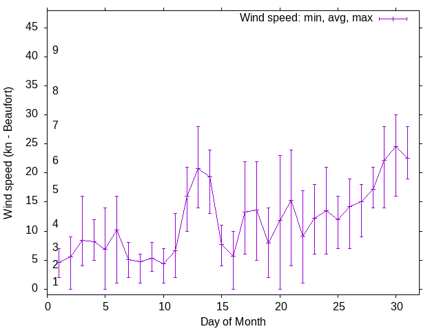 Monthly wind variation chart