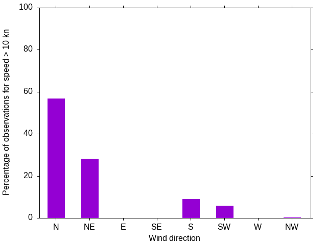Monthly wind direction chart