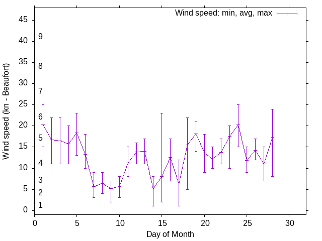 Monthly wind variation chart