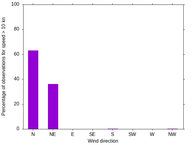 Monthly wind direction chart