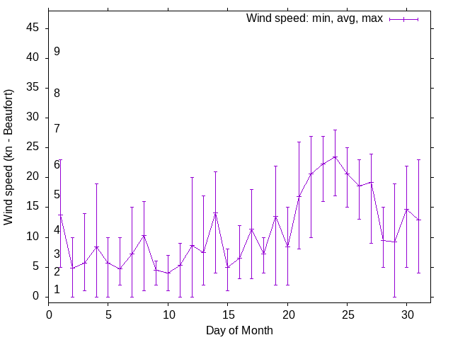 Monthly wind variation chart
