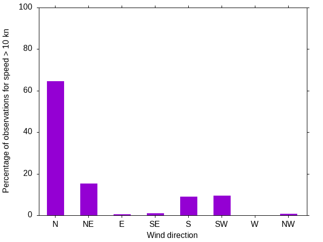 Monthly wind direction chart