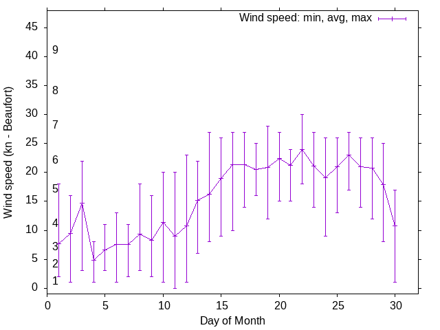 Monthly wind variation chart