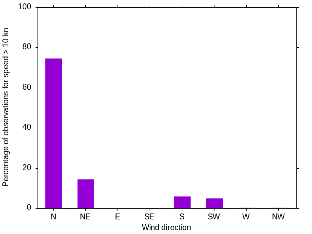 Monthly wind direction chart