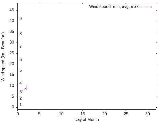Monthly wind variation chart