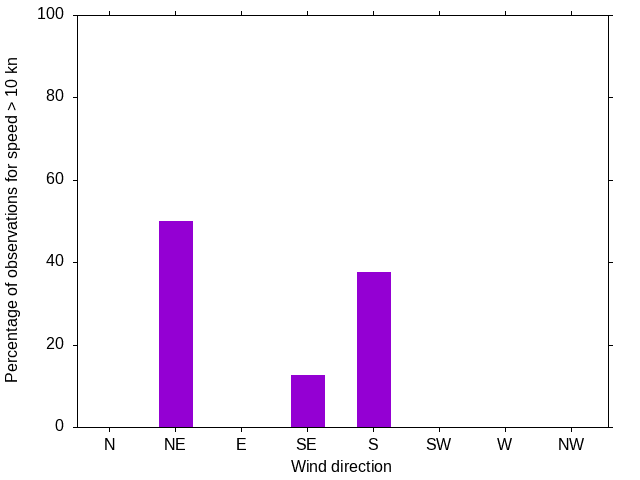 Monthly wind direction chart