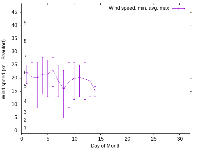 Monthly wind variation chart