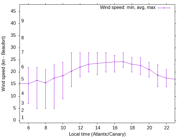 Daily wind variation chart