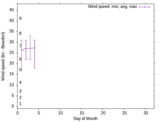 Monthly wind variation chart