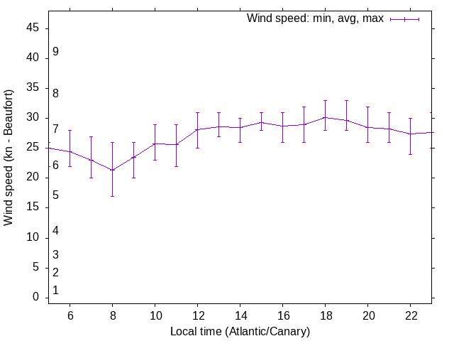 Daily wind variation chart