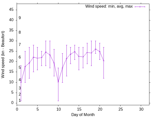 Monthly wind variation chart