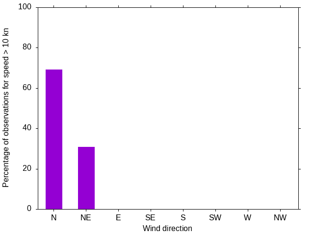 Monthly wind direction chart