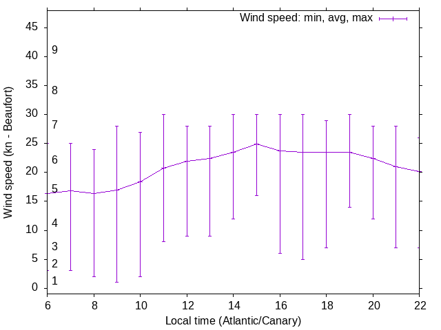 Daily wind variation chart