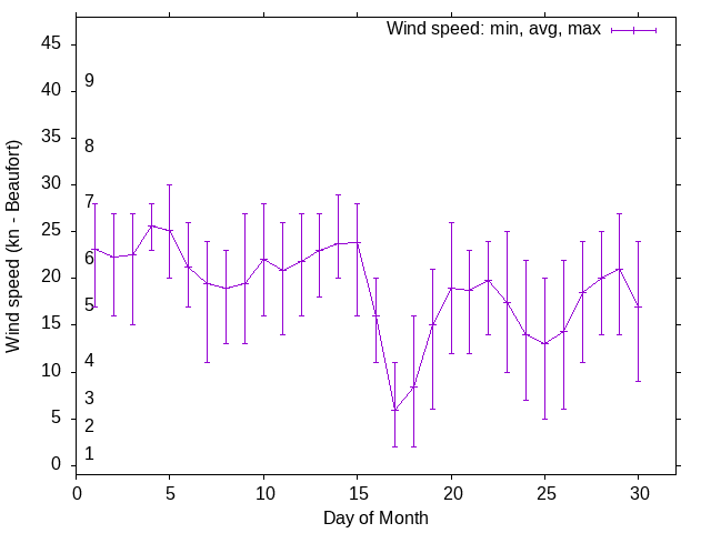 Monthly wind variation chart