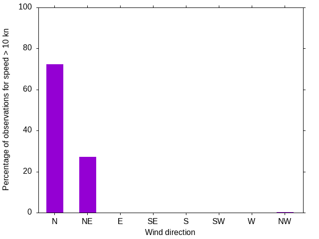 Monthly wind direction chart