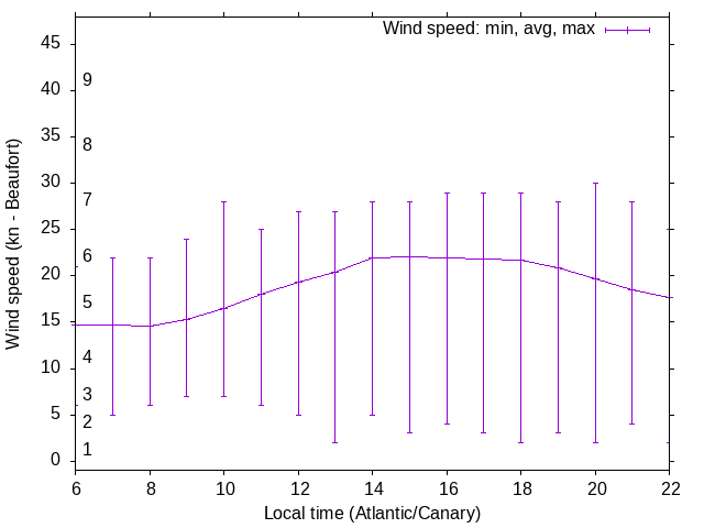Daily wind variation chart