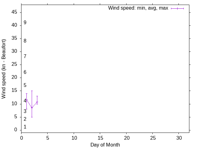 Monthly wind variation chart
