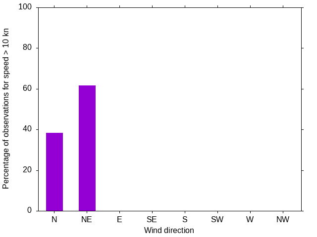 Monthly wind direction chart