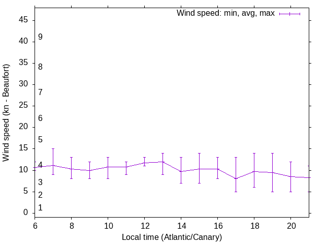 Daily wind variation chart