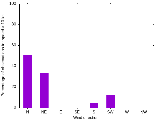 Monthly wind direction chart