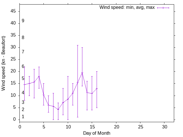 Monthly wind variation chart
