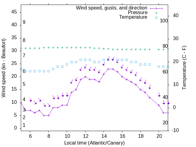 Weather graph