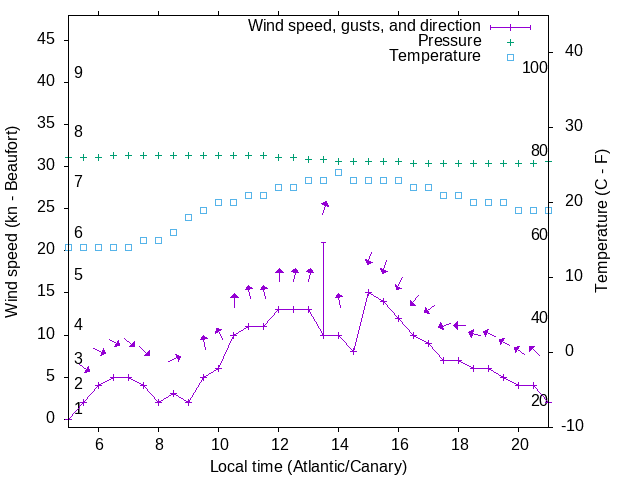 Weather graph