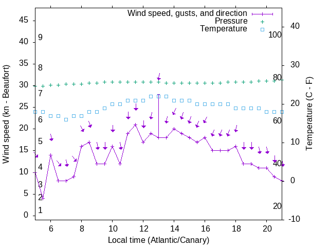 Weather graph