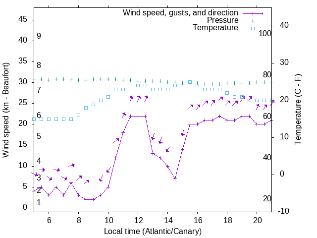 Weather graph