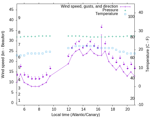 Weather graph