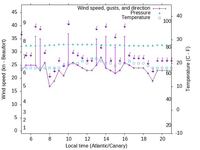 Weather graph