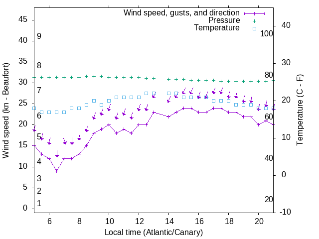 Weather graph
