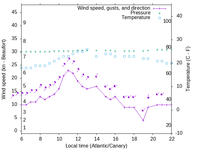 Weather graph