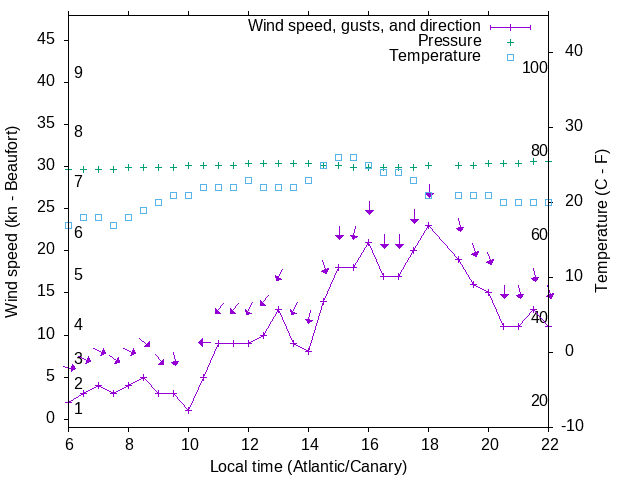 Weather graph
