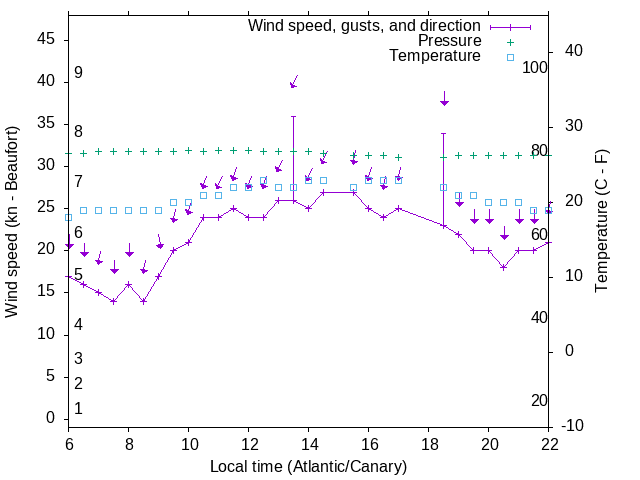 Weather graph