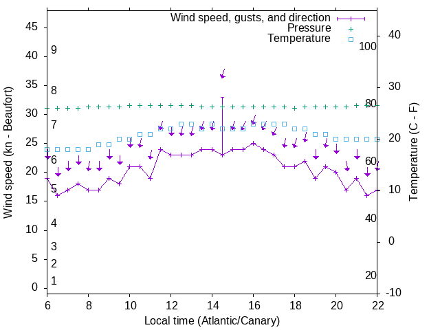 Weather graph