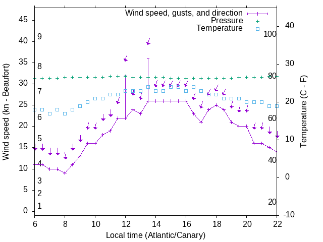 Weather graph
